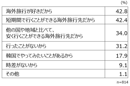 【図2】韓国旅行をしてみてもいいと思う理由(複数回答)