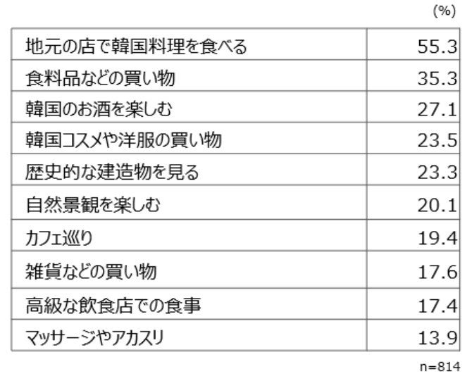 【図3】韓国旅行でしてみたいこと (上位10点を抜粋、複数回答)