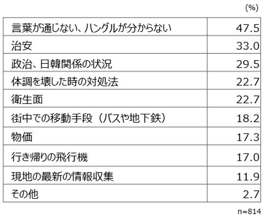【図4】韓国旅行で心配・不安なこと(複数回答)