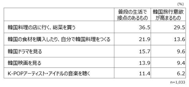 【図6】普段の生活で接点のある韓国コンテンツ・訪韓意欲を高める韓国コンテンツ(上位5つを抜粋、複数回答)