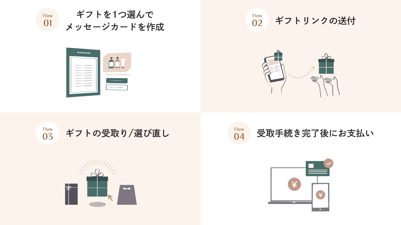 GIFTFULご利用の流れ