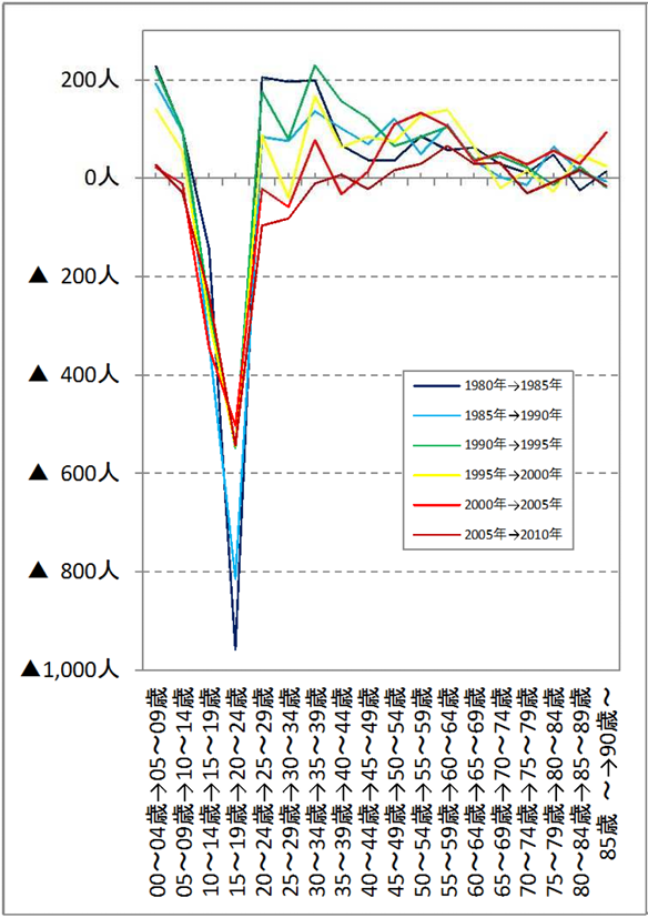 出展：菊池市人口ビジョン【概要版】
