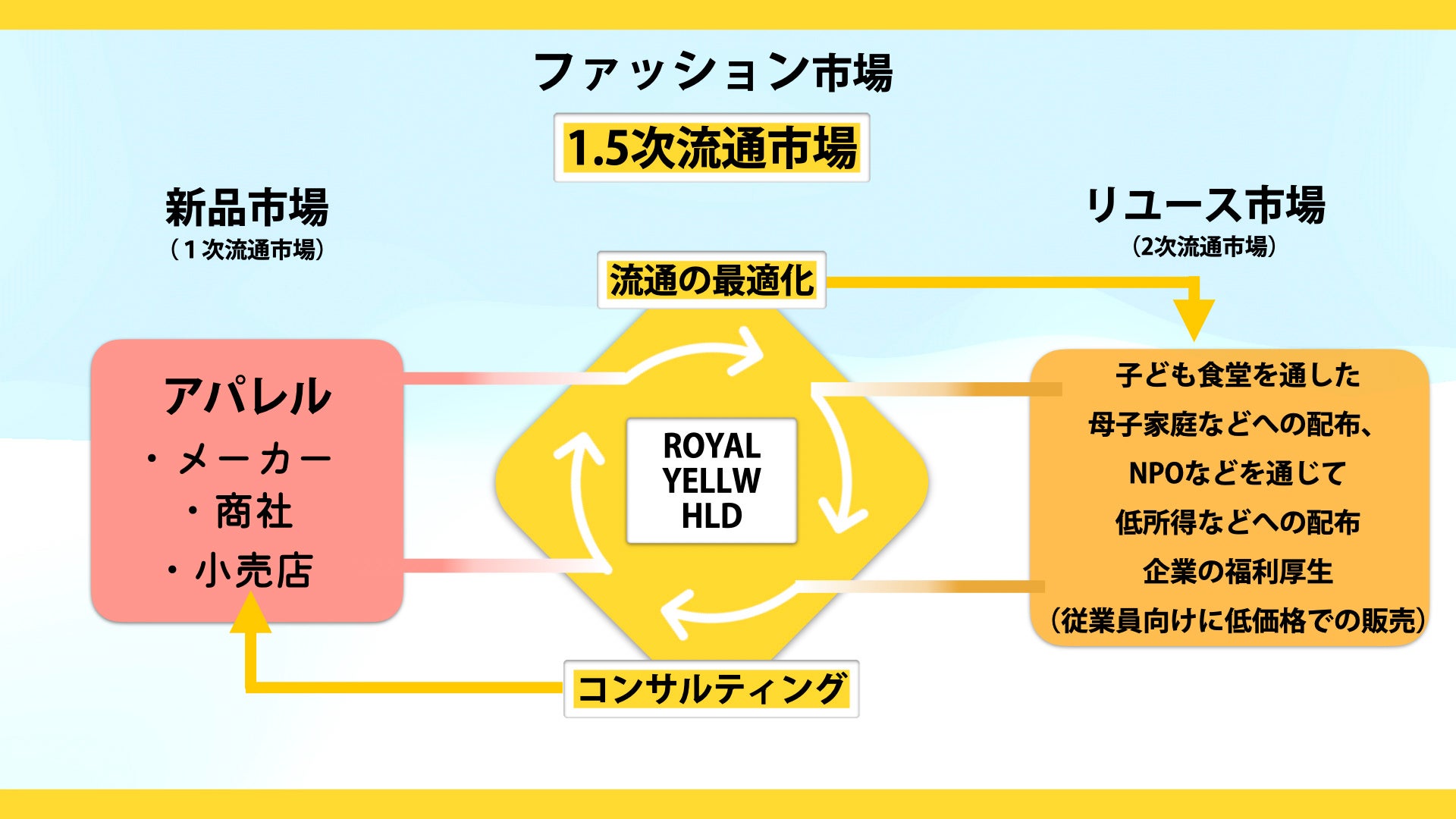 ロイヤルイエローホールディングス「1.5次流通」とは