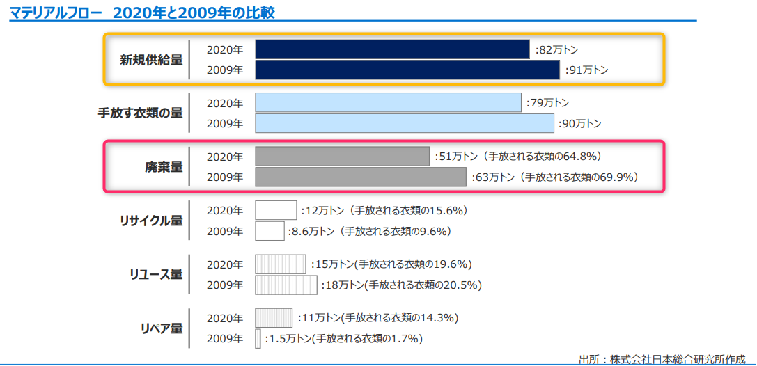 引用：ファッションと環境に関する調査業務（環境省　令和２年度）