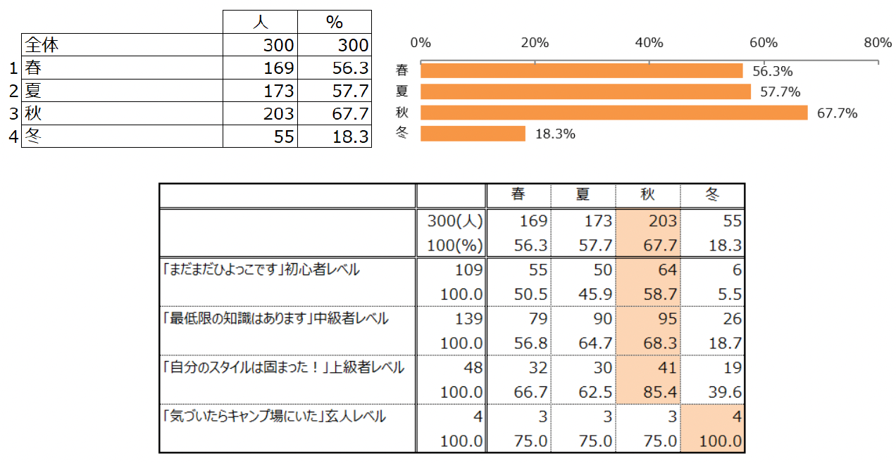 Q4.どの季節にキャンプをしますか？（複数回答）