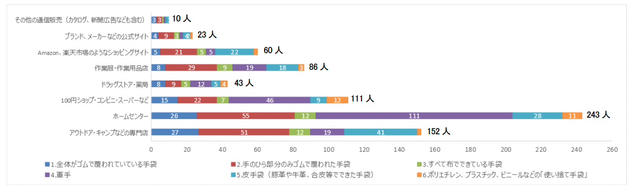 Q9.キャンプで使う手袋をどこで購入しますか？それぞれお答えください。（複数回答）