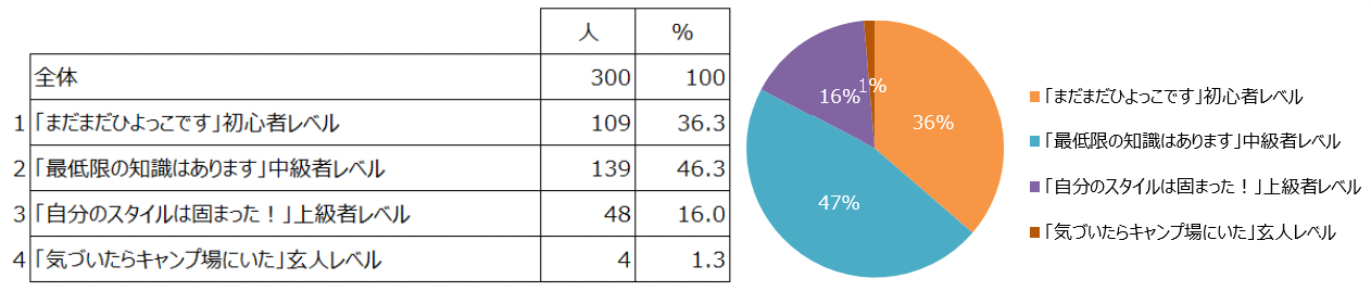 Q2.あなたのキャンパー度を教えてください！（単一回答）