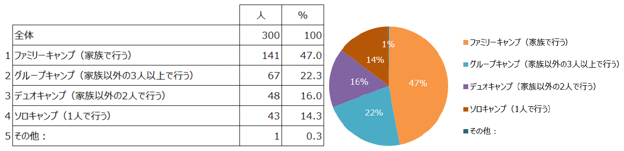 Q3.最もよく行うキャンプの種類は？（単一回答）