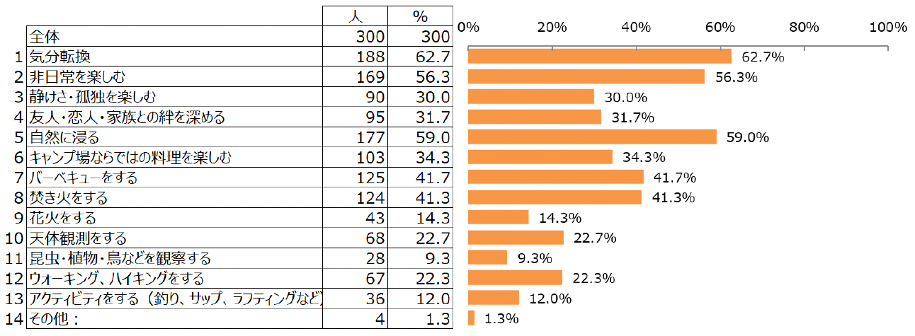 Q5.キャンプでやりたいこと（目的）は？（複数回答）