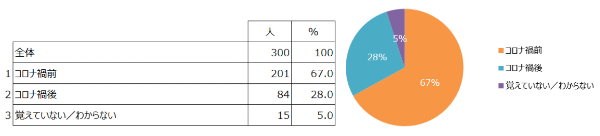 Q1.キャンプを始めたのは、コロナ禍前(2019年12月以前)とコロナ禍後(2020年1月以降)のどちらですか？（単一回答）
