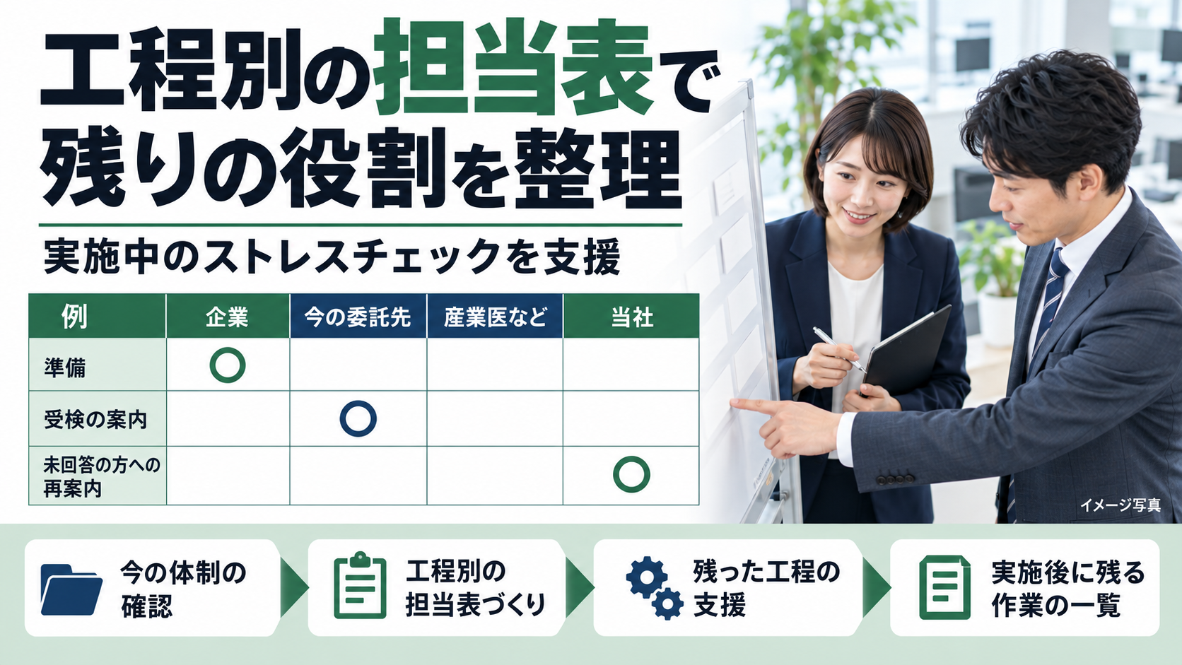 【実施中のストレスチェックに対応】未完了工程を整理する運用支援プランを提供開始