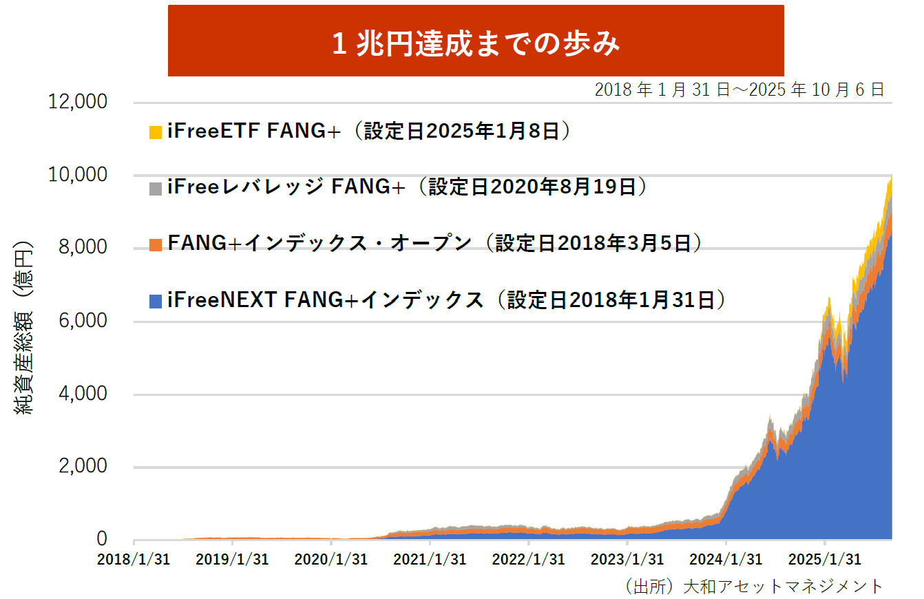 ☆未使用☆ フォロー価格 FANG＋シリーズ4ファンド「純資産総額合計1兆円」達成 | 大和