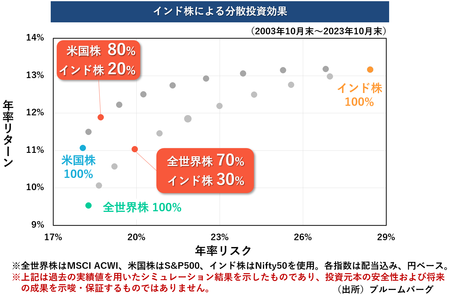 iFreeNEXT インド株インデックス」新しいNISA制度「成長投資枠