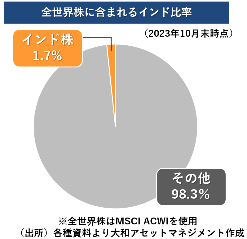 iFreeNEXT インド株インデックス」新しいNISA制度「成長投資枠