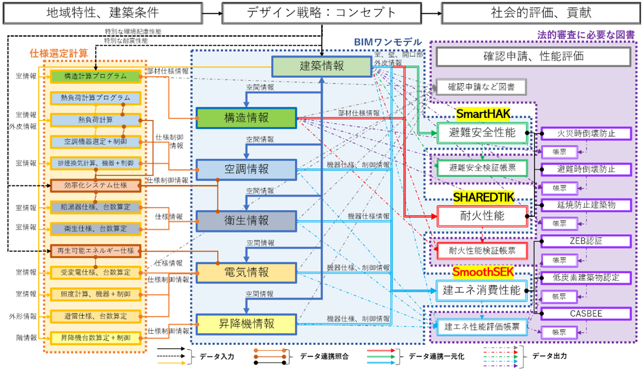 図1 　BIMと各種性能評価のデータ連携概要図