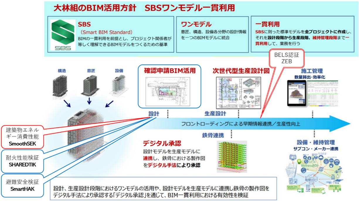 図2　 BIMワンモデル一貫利用の中でのSmoothSEKの位置づけ
