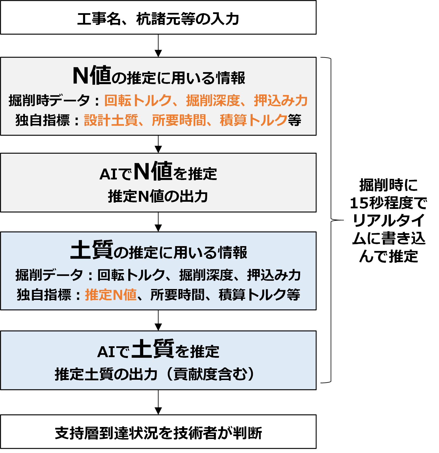 図1 地盤の固さ（Ｎ値）・土質の推定フロー