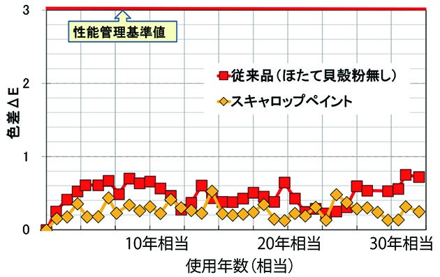 促進耐候性試験結果(色差ΔE:色の変化)