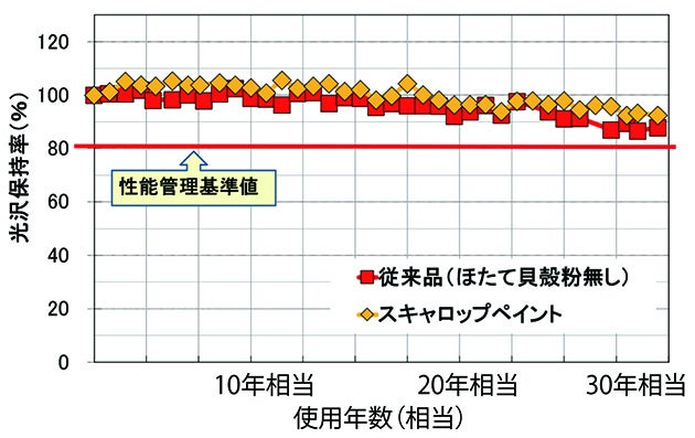 促進耐候性試験結果(光沢保持率:艶の変化)