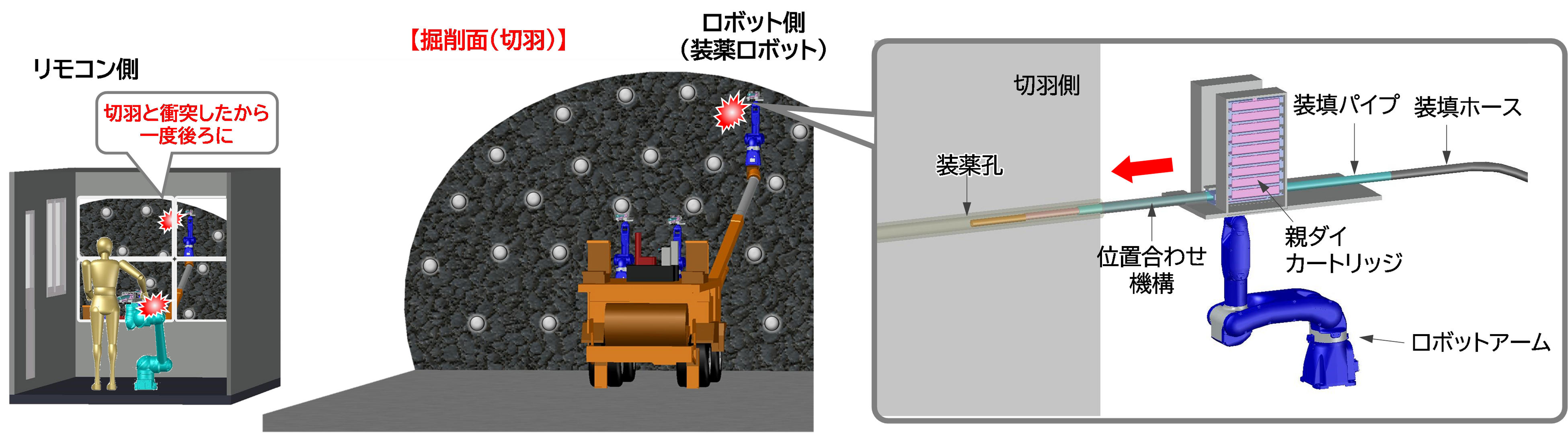 図2　火薬装填作業の概要　　　　　　　　　　　　　　　　　図3　装填ロボットの拡大図