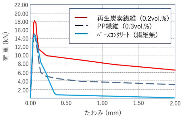 図2 コンクリート部材の曲げ靭性試験結果（寸法：100×100×400㎜）