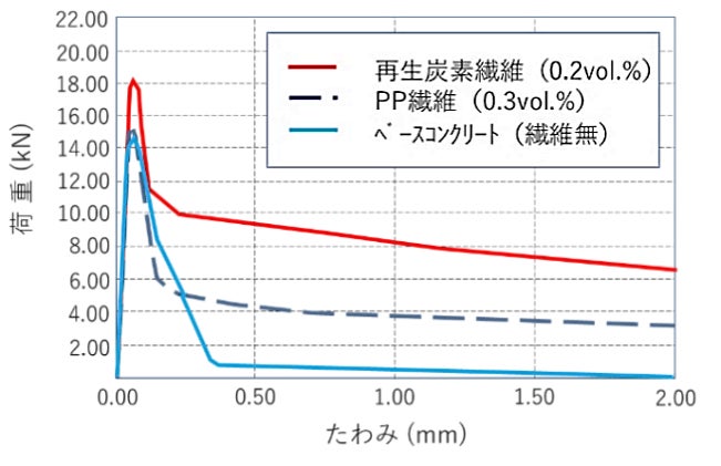 図2 コンクリート部材の曲げ靭性試験結果(寸法:100×100×400㎜)