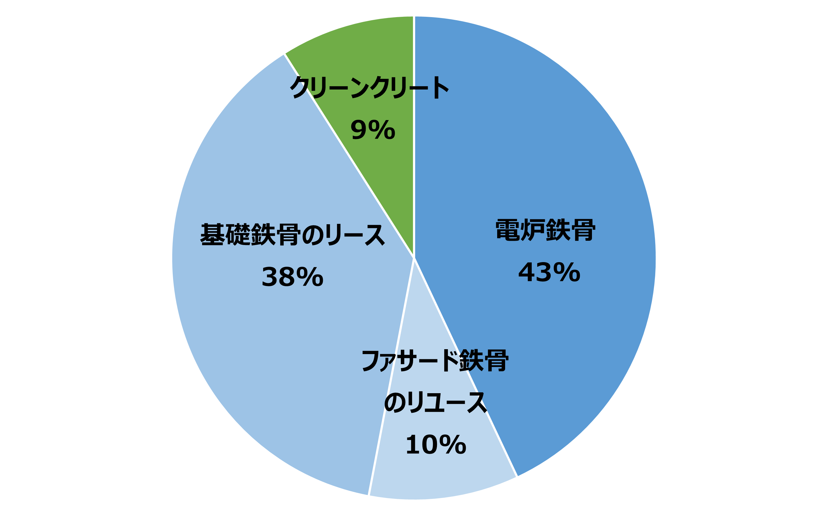 図２　各取組みによるCO2排出量削減効果