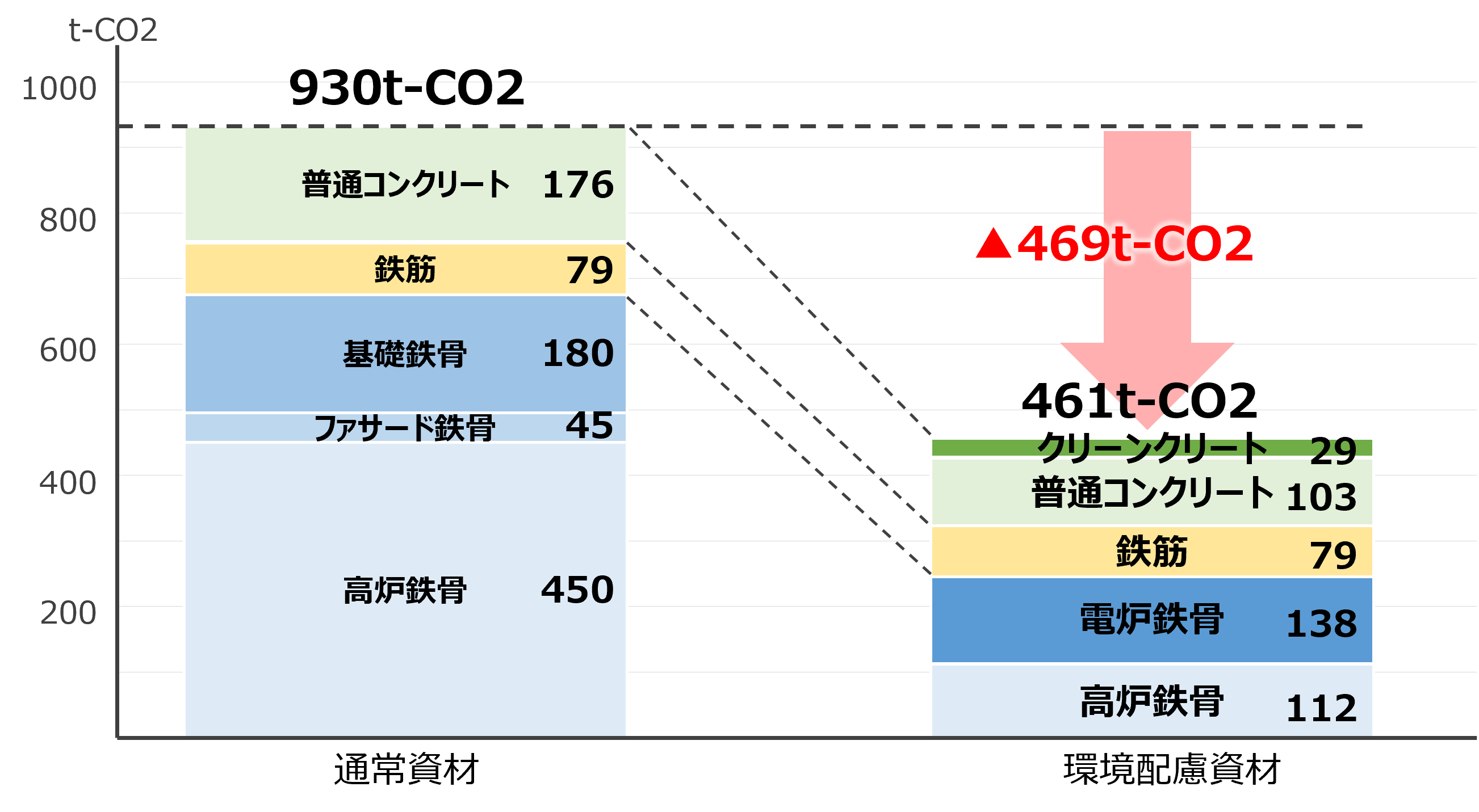 図１　建設資材製造時のCO2排出量の比較