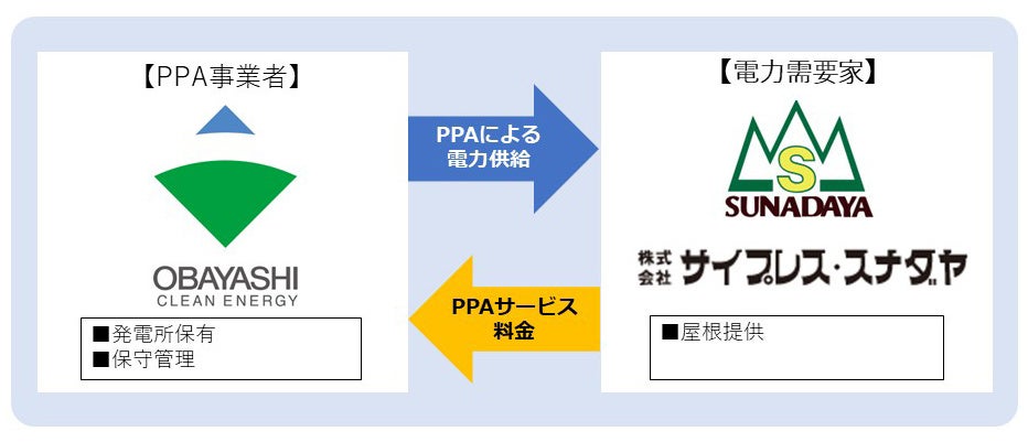 本事業のスキーム