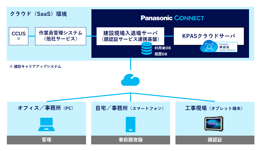 図１　システム構成