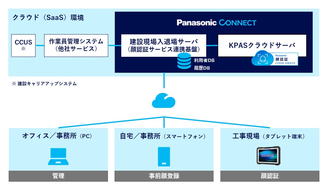 図1 システム構成