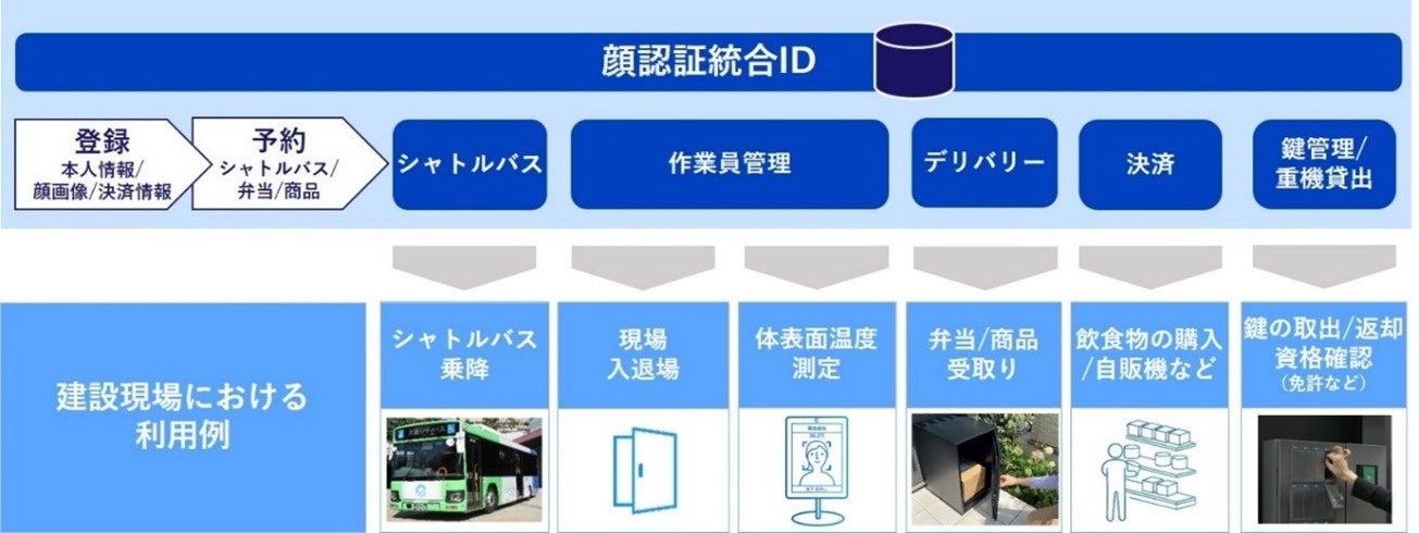 図2　統合IDプラットフォームのイメージ
