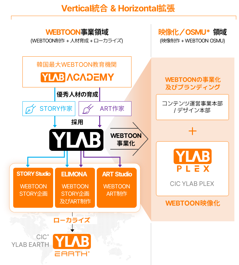 （図：Vertical統合 & Horizontal拡張）
