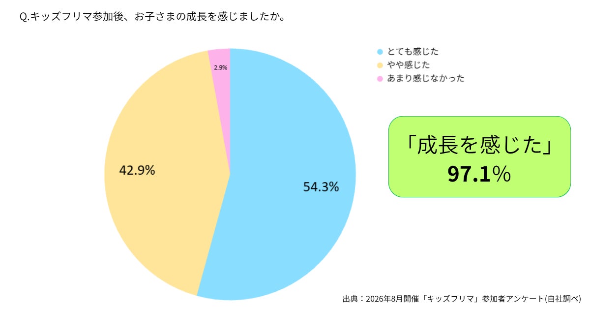 キッズフリマ参加後、保護者の97.1%が子どもの成長を実感 最多は「自信がついた」