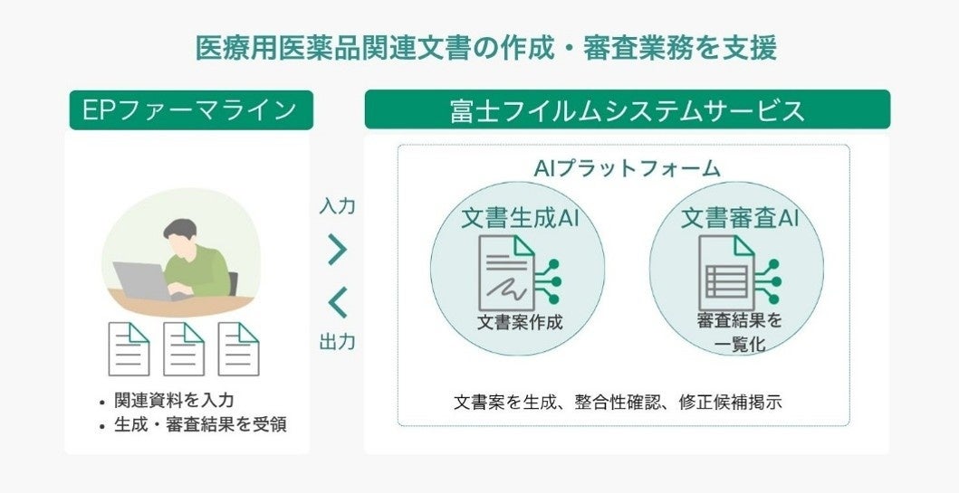 本検証におけるAIプラットフォームの活用イメージ