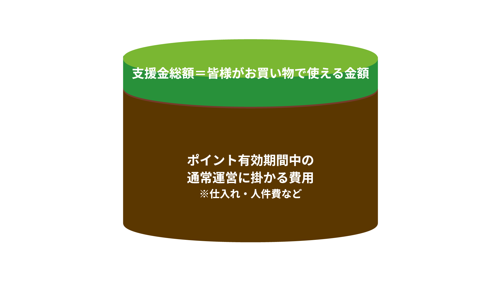 100%還元クラウドファンディング