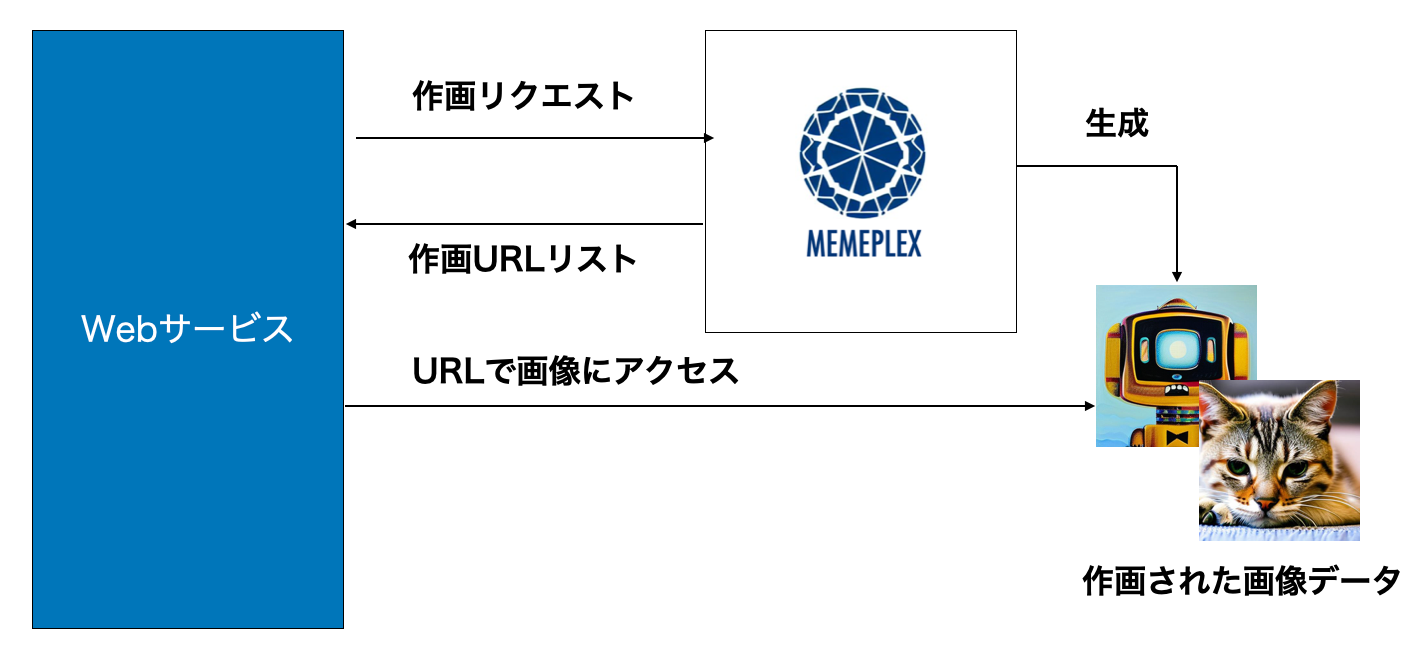 作画APIの呼び出しイメージ