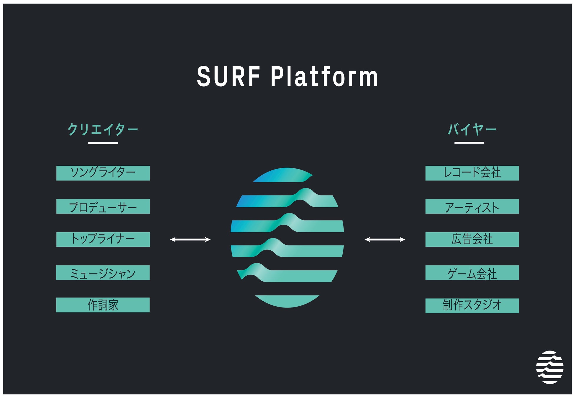 国内大手レーベルが参加するSURF Music、2023年に979%のユーザー増加率を記録