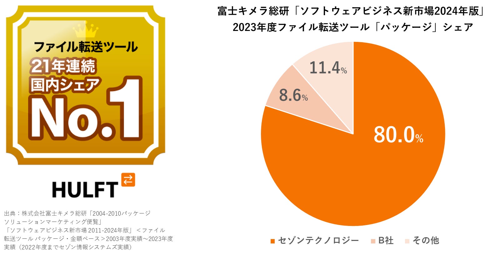 セゾンテクノロジーのファイル連携ミドルウェア『HULFT』21年連続国内市場シェア1位を獲得