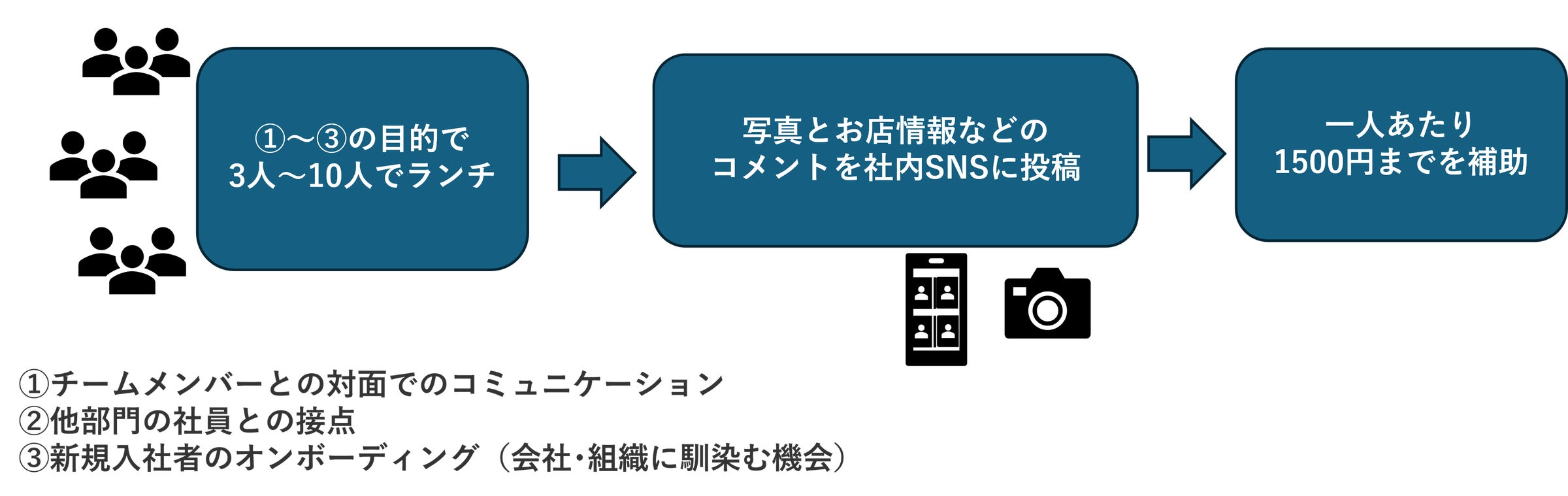 セゾンテクノロジー、オフィス出社時のコミュニケーション促進にランチ代サポートの取組みを開始~社内SNSとの連動でオンライン上のコミュニケーションの増幅も~