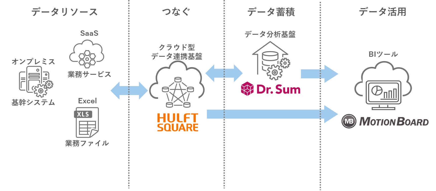 ウイングアーク1st「MotionBoard」「Dr.Sum」とセゾンテクノロジー「HULFT Square」の連携ソリューションを提供開始