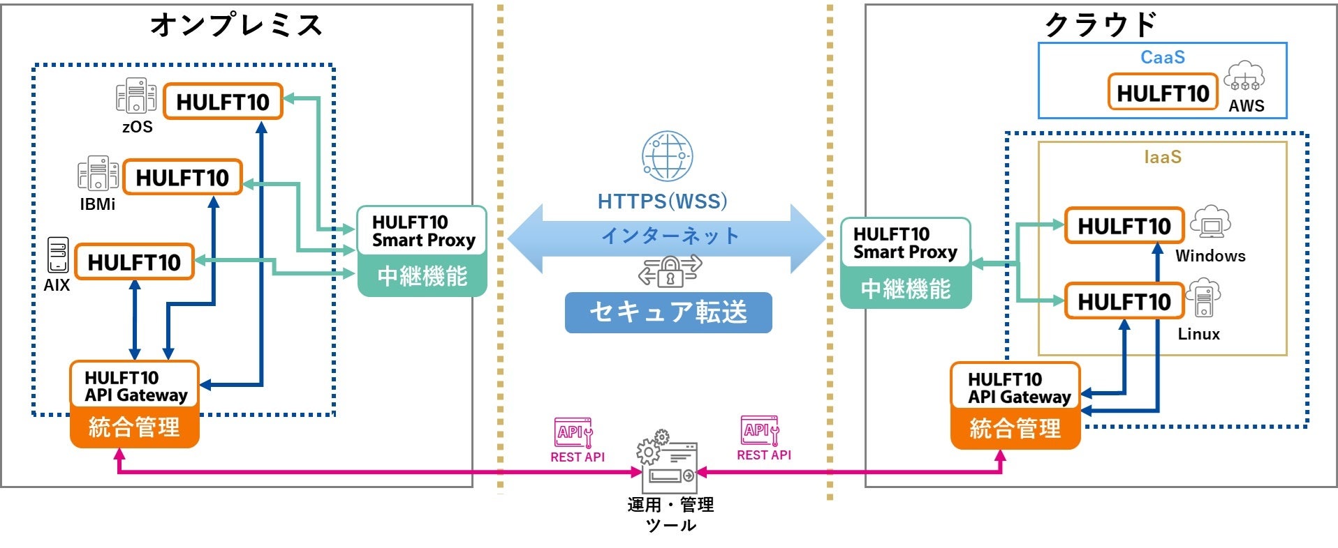 セゾンテクノロジー、「HULFT」をメジャーバージョンアップ 12月10日から提供開始