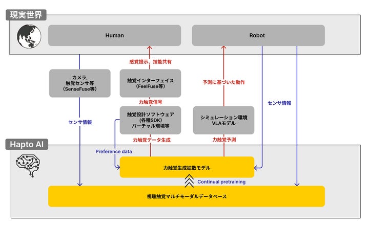 情報視覚化と問題発見支援 問題構造の可視化による仮説生成 人間・ロボットへの触覚データ活用を可能にする「HaptoAI™」構想