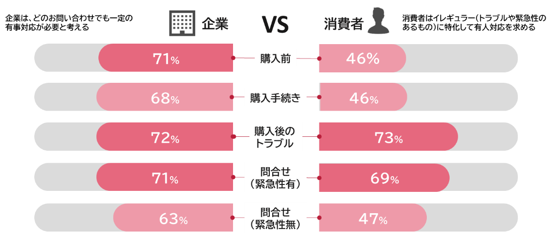 （15業界におけるお問い合わせごとの平均有人比率）