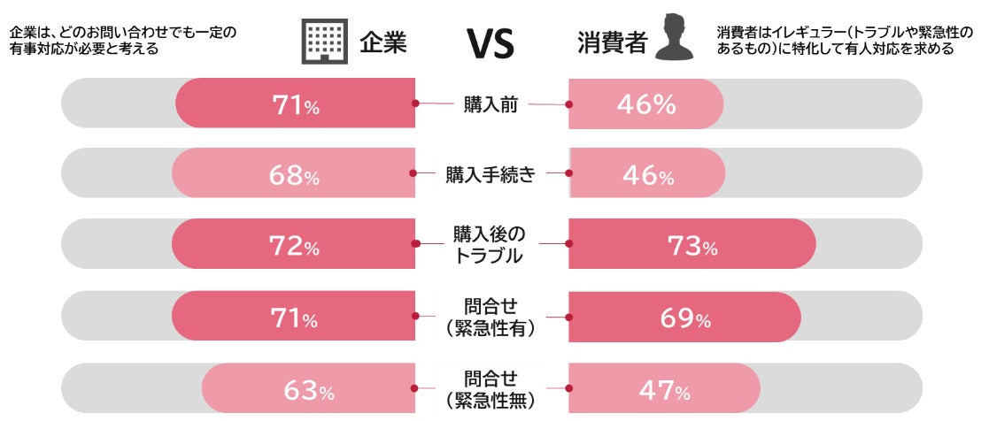 (15業界におけるお問い合わせごとの平均有人比率)