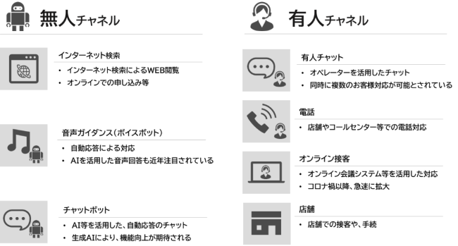 （選択肢として提示しているチャネル）