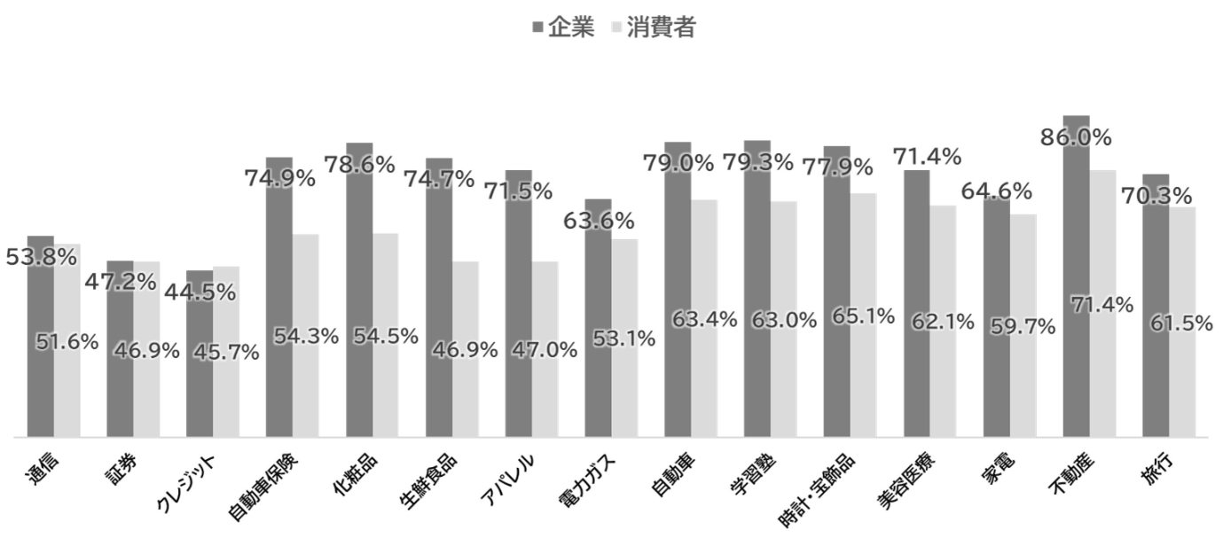 （15業界における全お問い合わせに対する有人比率）