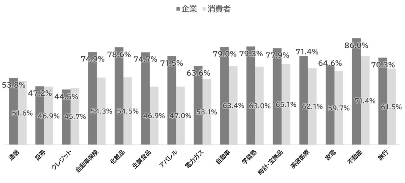 (15業界における全お問い合わせに対する有人比率)