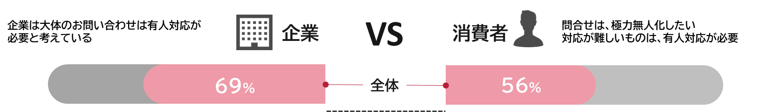 （15業界×5種類の問合せにおける有人対応比率の平均）