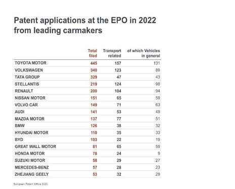 2022年の欧州特許出願数で日本が世界3位 | European Patent
